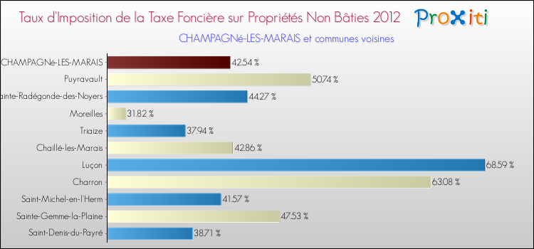 Taux d'imposition de la taxe foncière sur les immeubles et terrains non batis 2012 pour CHAMPAGNé-LES-MARAIS et les communes proches Comparaison des taux d'imposition de la taxe foncière sur les immeubles et terrains non batis 2012 pour CHAMPAGNé-LES-MARAIS et les communes voisines