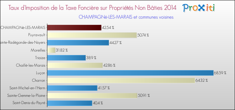 Taux d'imposition de la taxe foncière sur les immeubles et terrains non batis 2014 pour CHAMPAGNé-LES-MARAIS et les communes proches Comparaison des taux d'imposition de la taxe foncière sur les immeubles et terrains non batis 2014 pour CHAMPAGNé-LES-MARAIS et les communes voisines