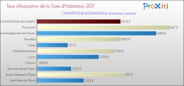 Taux d'imposition de la taxe d'habitation 2011 pour CHAMPAGNé-LES-MARAIS et les communes proches Comparaison des taux d'imposition de la taxe d'habitation 2011 pour CHAMPAGNé-LES-MARAIS et les communes voisines