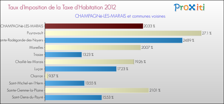 Taux d'imposition de la taxe d'habitation 2012 pour CHAMPAGNé-LES-MARAIS et les communes proches Comparaison des taux d'imposition de la taxe d'habitation 2012 pour CHAMPAGNé-LES-MARAIS et les communes voisines