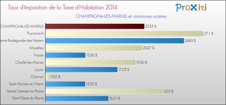 Taux d'imposition de la taxe d'habitation 2014 pour CHAMPAGNé-LES-MARAIS et les communes proches Comparaison des taux d'imposition de la taxe d'habitation 2014 pour CHAMPAGNé-LES-MARAIS et les communes voisines
