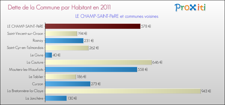 Dette par habitant de la commune en 2011 pour LE CHAMP-SAINT-PèRE et les communes proches Comparaison de la dette par habitant de la commune en 2011 pour LE CHAMP-SAINT-PèRE et les communes voisines