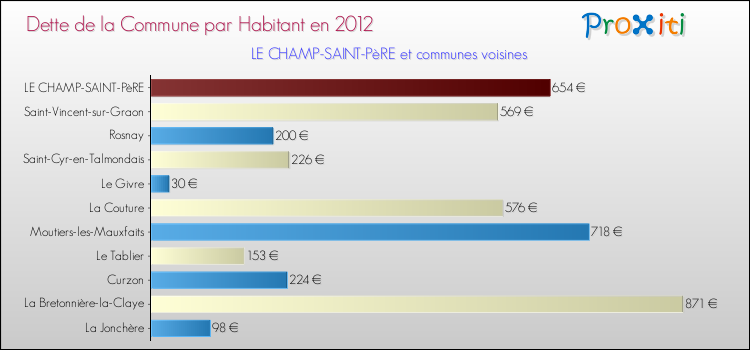 Dette par habitant de la commune en 2012 pour LE CHAMP-SAINT-PèRE et les communes proches Comparaison de la dette par habitant de la commune en 2012 pour LE CHAMP-SAINT-PèRE et les communes voisines