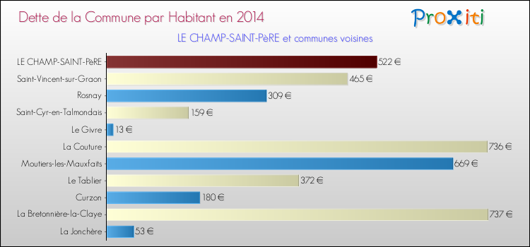 Dette par habitant de la commune en 2014 pour LE CHAMP-SAINT-PèRE et les communes proches Comparaison de la dette par habitant de la commune en 2014 pour LE CHAMP-SAINT-PèRE et les communes voisines