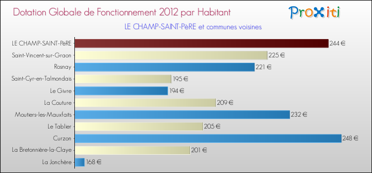 Montant des dotations globales de fonctionnement DGF par Habitant pour LE CHAMP-SAINT-PèRE et les communes proches Comparaison des des dotations globales de fonctionnement DGF par habitant pour LE CHAMP-SAINT-PèRE et les communes voisines