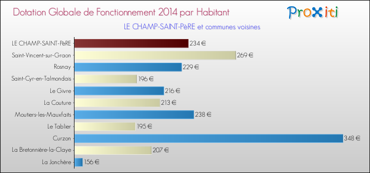 Montant des dotations globales de fonctionnement DGF par Habitant pour LE CHAMP-SAINT-PèRE et les communes proches en 2014. Comparaison des des dotations globales de fonctionnement DGF par habitant pour LE CHAMP-SAINT-PèRE et les communes voisines en 2014.