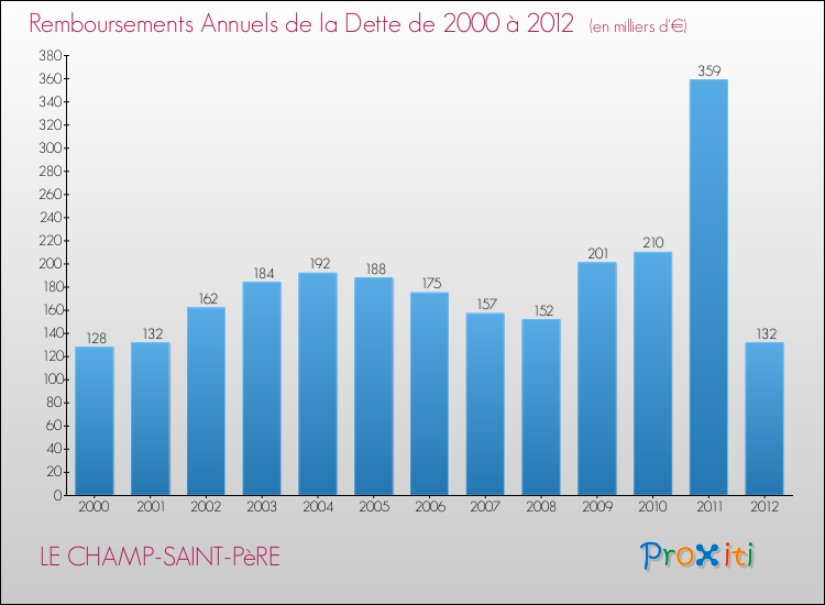 Evolution de l'annuité de la dette pour la commune de LE CHAMP-SAINT-PèRE de 2000 à 2012 Annuités de la dette pour LE CHAMP-SAINT-PèRE de 2000 à 2012