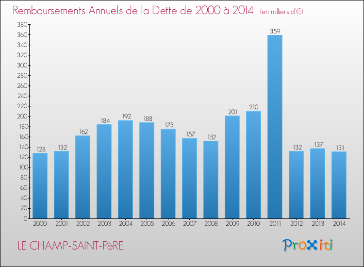 Evolution de l'annuité de la dette pour la commune de LE CHAMP-SAINT-PèRE de 2000 à 2014 Annuités de la dette pour LE CHAMP-SAINT-PèRE de 2000 à 2014