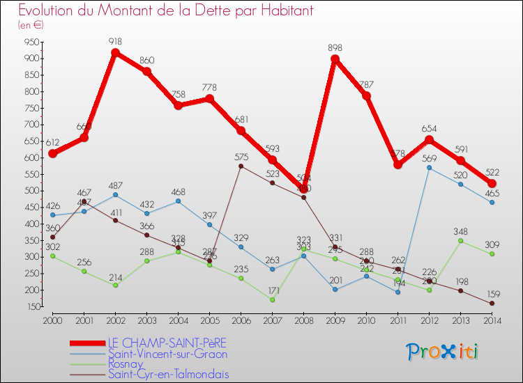 Evolution de la dette par habitant pour la commune de LE CHAMP-SAINT-PèRE et les communes proches de 2000 à 2014 Comparaison de la dette par habitant pour LE CHAMP-SAINT-PèRE et les communes voisines de 2000 à 2014
