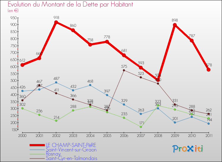 Evolution de la dette par habitant pour la commune de LE CHAMP-SAINT-PèRE et les communes proches Comparaison de la dette par habitant pour LE CHAMP-SAINT-PèRE et les communes voisines