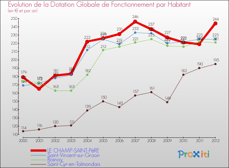 Evolution et montant de la dotation globale de fonctionnement par Habitant pour LE CHAMP-SAINT-PèRE et les communes proches Comparaison des dotations globales de fonctionnement par habitant pour LE CHAMP-SAINT-PèRE et les communes voisines
