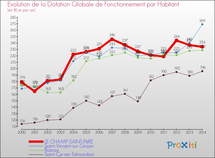 Evolution et montant de la dotation globale de fonctionnement par Habitant pour LE CHAMP-SAINT-PèRE et les communes proches de 2000 à 2014. Comparaison des dotations globales de fonctionnement par habitant pour LE CHAMP-SAINT-PèRE et les communes voisines de 2000 à 2014.