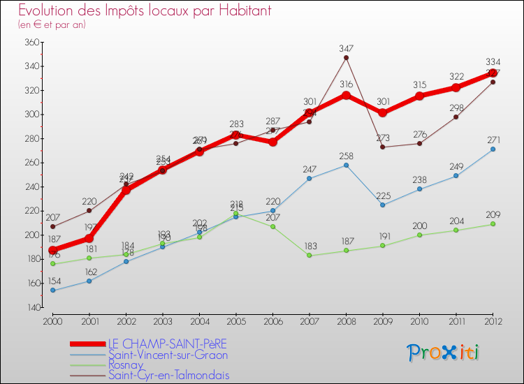 Evolution et montant des impôts locaux par Habitant pour LE CHAMP-SAINT-PèRE et les communes proches Comparaison des impôts locaux par habitant pour LE CHAMP-SAINT-PèRE et les communes voisines