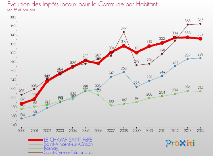 Evolution et montant des impôts locaux par Habitant pour LE CHAMP-SAINT-PèRE et les communes proches de 2000 à 2014 Comparaison des impôts locaux par habitant pour LE CHAMP-SAINT-PèRE et les communes voisines de 2000 à 2014