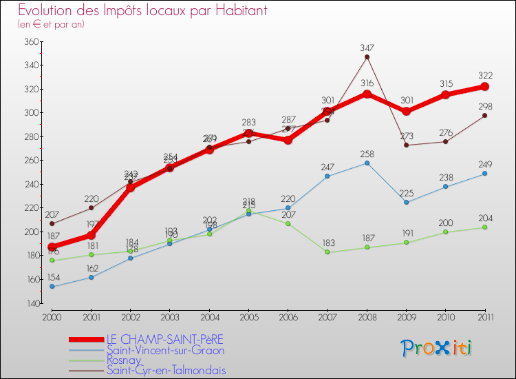 Evolution et montant des impôts locaux par Habitant pour LE CHAMP-SAINT-PèRE et les communes proches Comparaison des impôts locaux par habitant pour LE CHAMP-SAINT-PèRE et les communes voisines