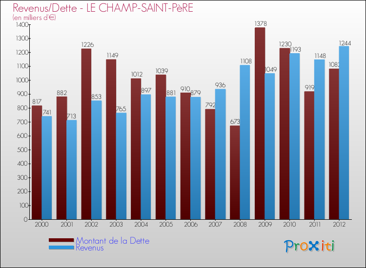 Evolution comparée de la dette et des revenus pour la commune de LE CHAMP-SAINT-PèRE de 2000 à 2012 Comparaison de la dette et des revenus pour LE CHAMP-SAINT-PèRE de 2000 à 2012