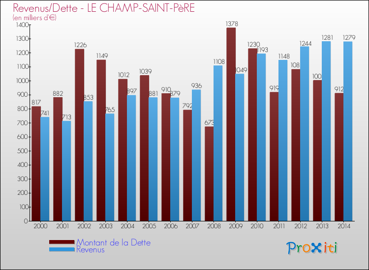 Evolution comparée de la dette et des revenus pour la commune de LE CHAMP-SAINT-PèRE de 2000 à 2014 Comparaison de la dette et des revenus pour LE CHAMP-SAINT-PèRE de 2000 à 2014
