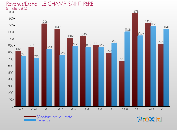 Evolution comparée de la dette et des revenus pour la commune de LE CHAMP-SAINT-PèRE de 2000 à 2011 Comparaison de la dette et des revenus pour LE CHAMP-SAINT-PèRE de 2000 à 2011
