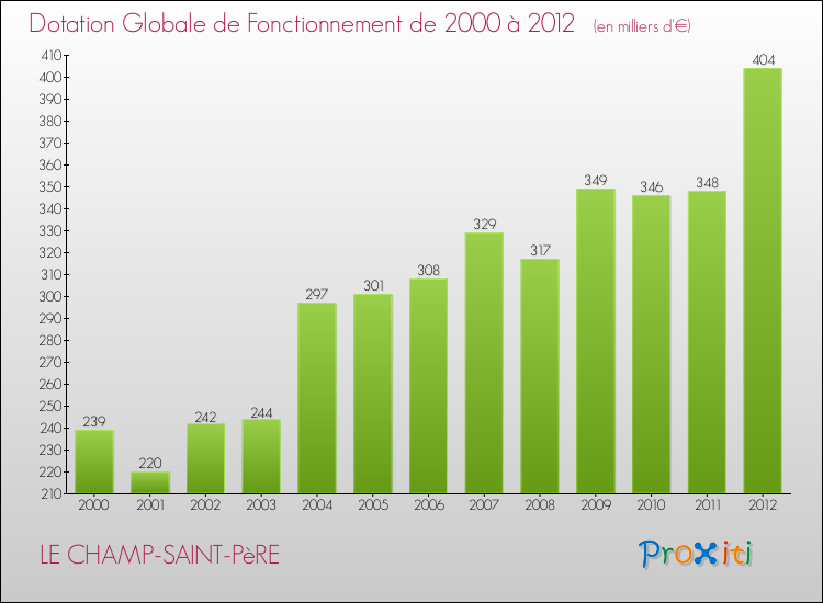 Evolution du montant de la Dotation Globale de Fonctionnement pour la commune de LE CHAMP-SAINT-PèRE de 2000 à 2012 Evolution du montant de la Dotation Globale de Fonctionnement pour LE CHAMP-SAINT-PèRE de 2000 à 2012