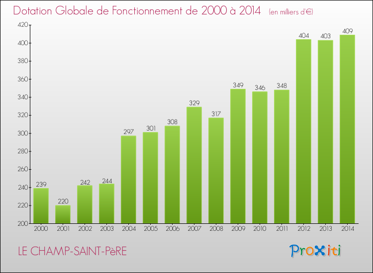 Evolution du montant de la Dotation Globale de Fonctionnement pour la commune de LE CHAMP-SAINT-PèRE de 2000 à 2014 Evolution du montant de la Dotation Globale de Fonctionnement pour LE CHAMP-SAINT-PèRE de 2000 à 2014