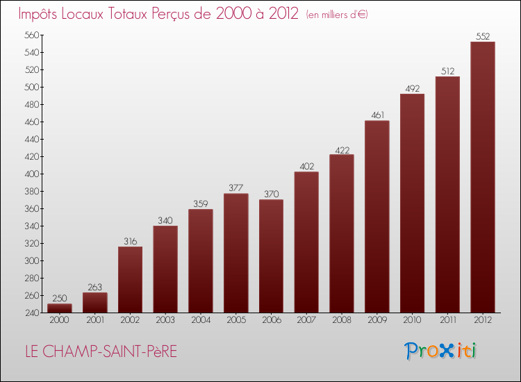 Evolution des Impôts Locaux pour la commune de LE CHAMP-SAINT-PèRE de 2000 à 2012 Evolution des Impôts Locaux pour LE CHAMP-SAINT-PèRE de 2000 à 2012