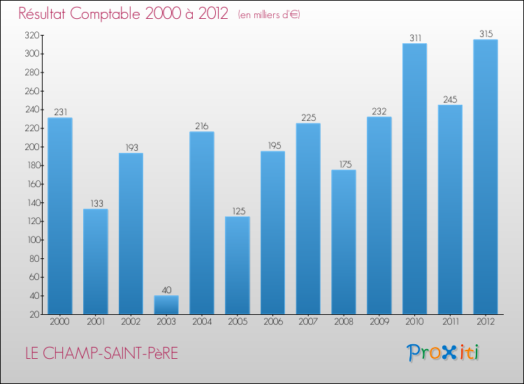 Evolution du résultat comptable pour la commune de LE CHAMP-SAINT-PèRE de 2000 à 2012 Evolution du résultat comptable pour LE CHAMP-SAINT-PèRE de 2000 à 2012