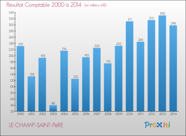 Evolution du résultat comptable pour la commune de LE CHAMP-SAINT-PèRE de 2000 à 2014 Evolution du résultat comptable pour LE CHAMP-SAINT-PèRE de 2000 à 2014
