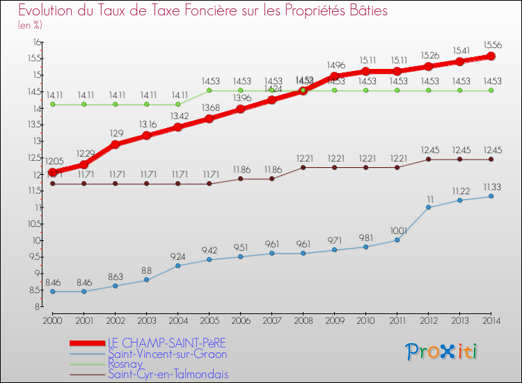 Evolution du taux de la taxe foncière sur le bati pour LE CHAMP-SAINT-PèRE et les communes proches de 2000 à 2014 Comparaison des taux de taxe foncière sur le bati pour LE CHAMP-SAINT-PèRE et les communes voisines de 2000 à 2014