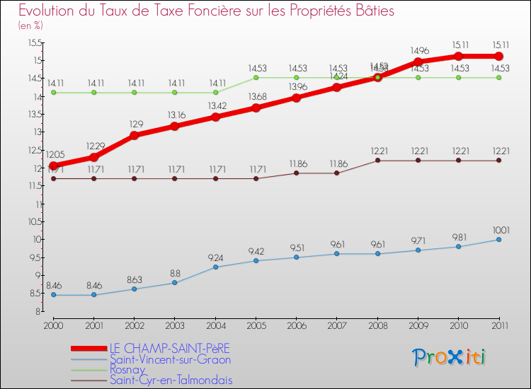 Evolution du taux de la taxe foncière sur le bati pour LE CHAMP-SAINT-PèRE et les communes proches Comparaison des taux de taxe foncière sur le bati pour LE CHAMP-SAINT-PèRE et les communes voisines