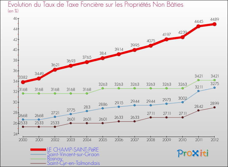 Evolution du taux de la taxe foncière sur les immeubles et terrains non batis pour LE CHAMP-SAINT-PèRE et les communes proches de 2000 à 2012 Comparaison des taux de la taxe foncière sur les immeubles et terrains non batis pour LE CHAMP-SAINT-PèRE et les communes voisines de 2000 à 2012