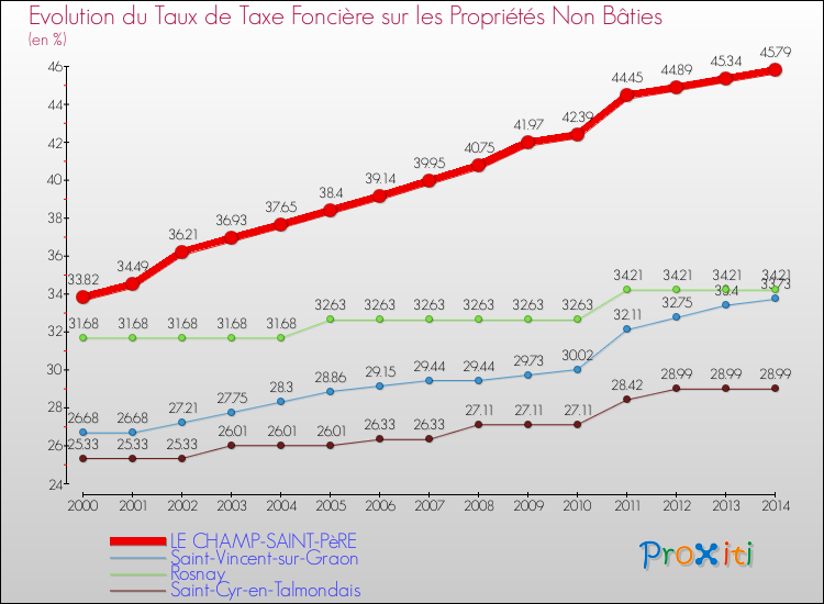 Evolution du taux de la taxe foncière sur les immeubles et terrains non batis pour LE CHAMP-SAINT-PèRE et les communes proches de 2000 à 2014 Comparaison des taux de la taxe foncière sur les immeubles et terrains non batis pour LE CHAMP-SAINT-PèRE et les communes voisines de 2000 à 2014