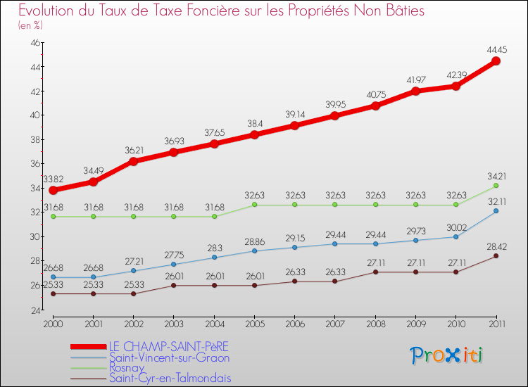 Evolution du taux de la taxe foncière sur les immeubles et terrains non batis pour LE CHAMP-SAINT-PèRE et les communes proches Comparaison des taux de la taxe foncière sur les immeubles et terrains non batis pour LE CHAMP-SAINT-PèRE et les communes voisines