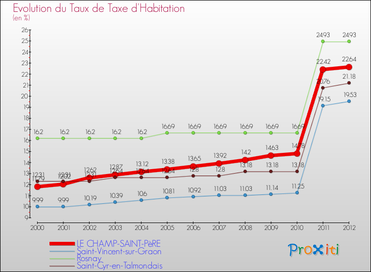 Evolution du taux de la taxe d'habitation pour LE CHAMP-SAINT-PèRE et les communes proches Comparaison des taux de la taxe d'habitation pour LE CHAMP-SAINT-PèRE et les communes voisines