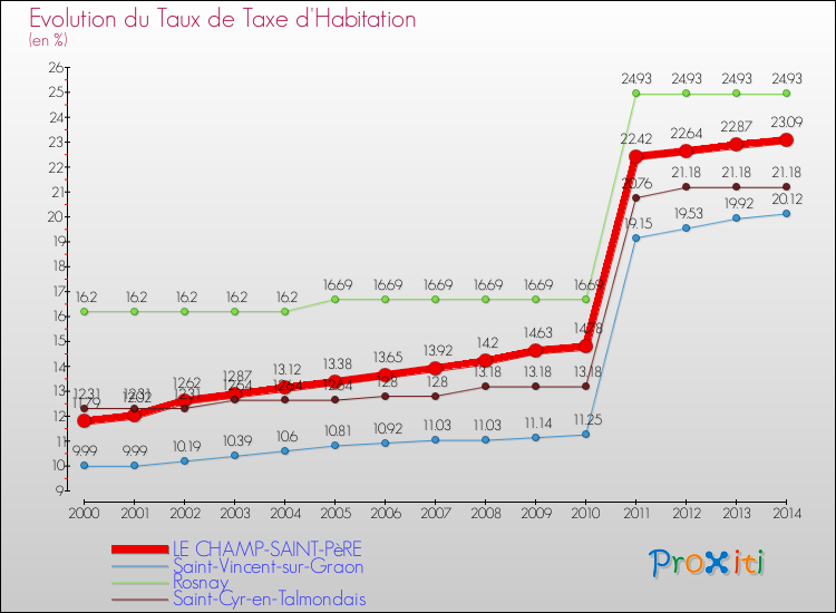 Evolution du taux de la taxe d'habitation pour LE CHAMP-SAINT-PèRE et les communes proches de 2000 à 2014 Comparaison des taux de la taxe d'habitation pour LE CHAMP-SAINT-PèRE et les communes voisines de 2000 à 2014
