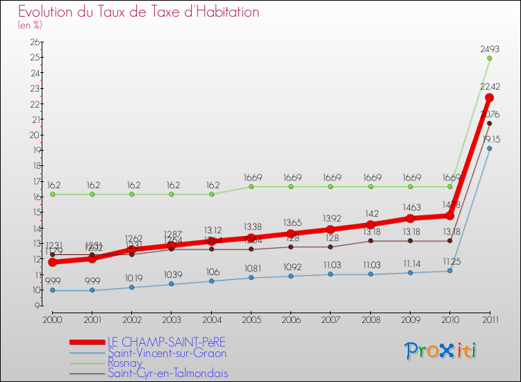 Evolution du taux de la taxe d'habitation pour LE CHAMP-SAINT-PèRE et les communes proches Comparaison des taux de la taxe d'habitation pour LE CHAMP-SAINT-PèRE et les communes voisines
