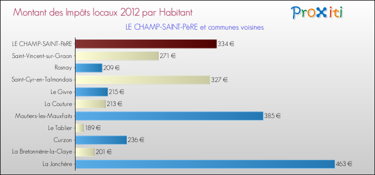 Montant des impôts locaux par Habitant pour LE CHAMP-SAINT-PèRE et les communes proches Comparaison des impôts locaux par habitant pour LE CHAMP-SAINT-PèRE et les communes voisines