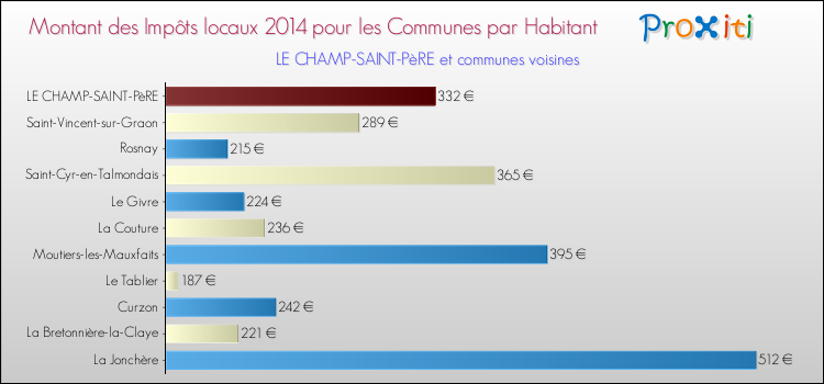 Montant des impôts locaux par Habitant pour LE CHAMP-SAINT-PèRE et les communes proches en 2014 Comparaison des impôts locaux par habitant pour LE CHAMP-SAINT-PèRE et les communes voisines en 2014