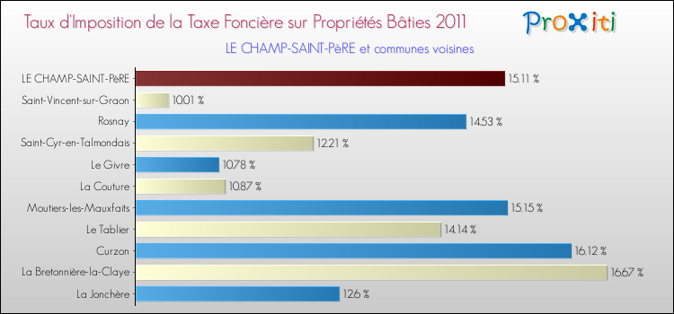 Taux d'imposition de la taxe foncière sur le bati 2011 pour LE CHAMP-SAINT-PèRE et les communes proches Comparaison des taux d'imposition de la taxe foncière sur le bati 2011 pour LE CHAMP-SAINT-PèRE et les communes voisines