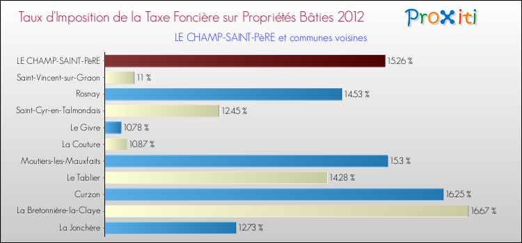Taux d'imposition de la taxe foncière sur le bati 2012 pour LE CHAMP-SAINT-PèRE et les communes proches Comparaison des taux d'imposition de la taxe foncière sur le bati 2012 pour LE CHAMP-SAINT-PèRE et les communes voisines