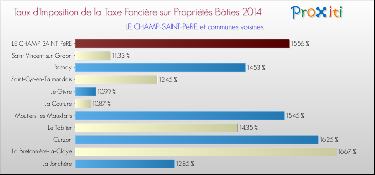 Taux d'imposition de la taxe foncière sur le bati 2014 pour LE CHAMP-SAINT-PèRE et les communes proches Comparaison des taux d'imposition de la taxe foncière sur le bati 2014 pour LE CHAMP-SAINT-PèRE et les communes voisines