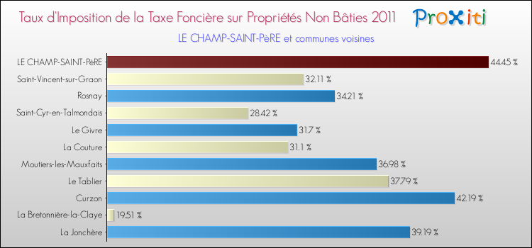 Taux d'imposition de la taxe foncière sur les immeubles et terrains non batis 2011 pour LE CHAMP-SAINT-PèRE et les communes proches Comparaison des taux d'imposition de la taxe foncière sur les immeubles et terrains non batis 2011 pour LE CHAMP-SAINT-PèRE et les communes voisines