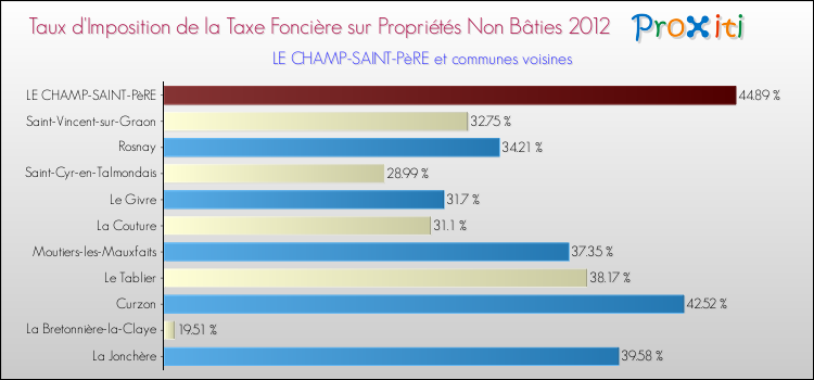 Taux d'imposition de la taxe foncière sur les immeubles et terrains non batis 2012 pour LE CHAMP-SAINT-PèRE et les communes proches Comparaison des taux d'imposition de la taxe foncière sur les immeubles et terrains non batis 2012 pour LE CHAMP-SAINT-PèRE et les communes voisines