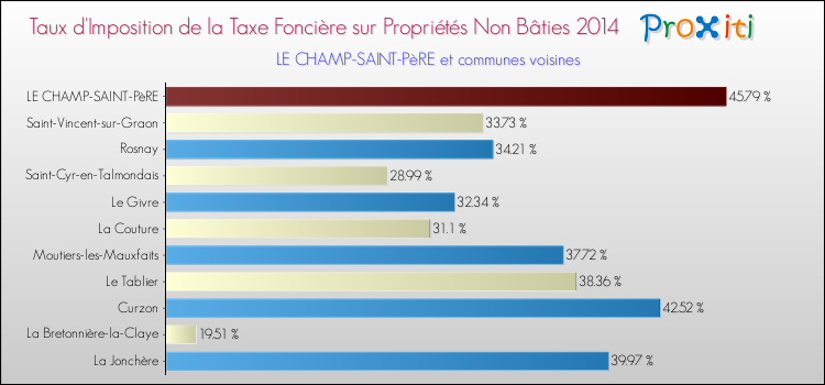 Taux d'imposition de la taxe foncière sur les immeubles et terrains non batis 2014 pour LE CHAMP-SAINT-PèRE et les communes proches Comparaison des taux d'imposition de la taxe foncière sur les immeubles et terrains non batis 2014 pour LE CHAMP-SAINT-PèRE et les communes voisines