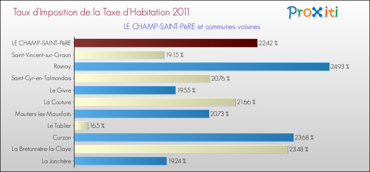 Taux d'imposition de la taxe d'habitation 2011 pour LE CHAMP-SAINT-PèRE et les communes proches Comparaison des taux d'imposition de la taxe d'habitation 2011 pour LE CHAMP-SAINT-PèRE et les communes voisines
