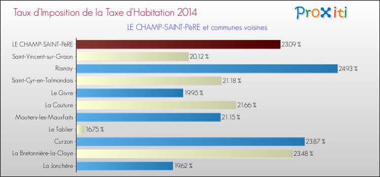 Taux d'imposition de la taxe d'habitation 2014 pour LE CHAMP-SAINT-PèRE et les communes proches Comparaison des taux d'imposition de la taxe d'habitation 2014 pour LE CHAMP-SAINT-PèRE et les communes voisines