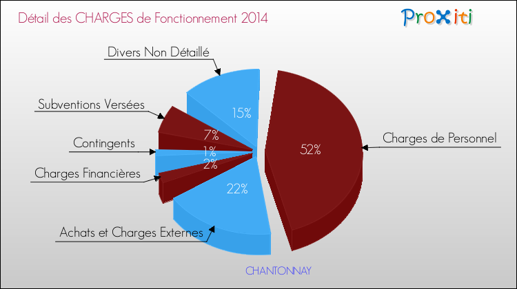 Décomposition des Charges de Fonctionnement 2014 de la commune de CHANTONNAY Charges de Fonctionnement 2014 pour la commune de CHANTONNAY