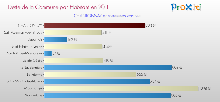 Dette par habitant de la commune en 2011 pour CHANTONNAY et les communes proches Comparaison de la dette par habitant de la commune en 2011 pour CHANTONNAY et les communes voisines