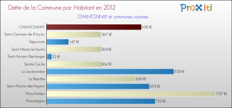 Dette par habitant de la commune en 2012 pour CHANTONNAY et les communes proches Comparaison de la dette par habitant de la commune en 2012 pour CHANTONNAY et les communes voisines