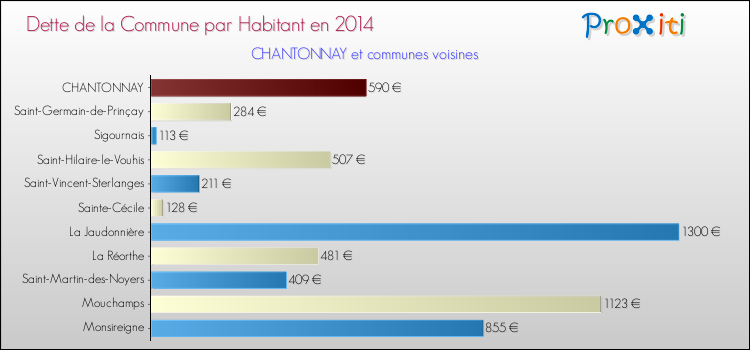 Dette par habitant de la commune en 2014 pour CHANTONNAY et les communes proches Comparaison de la dette par habitant de la commune en 2014 pour CHANTONNAY et les communes voisines