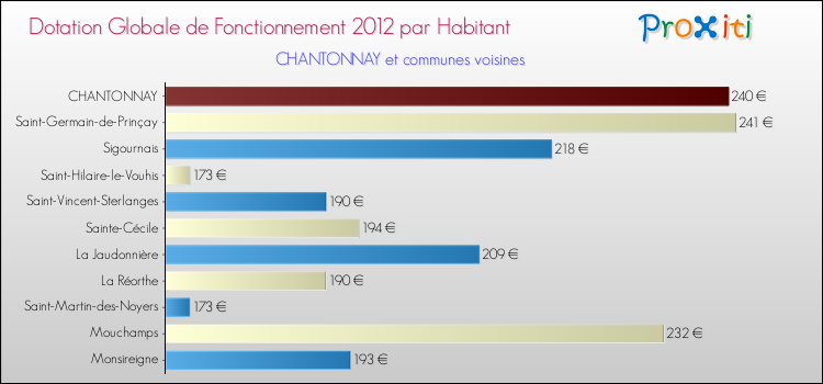 Montant des dotations globales de fonctionnement DGF par Habitant pour CHANTONNAY et les communes proches Comparaison des des dotations globales de fonctionnement DGF par habitant pour CHANTONNAY et les communes voisines